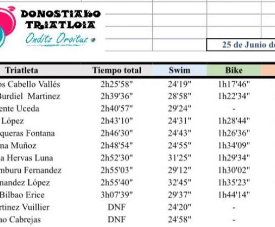 Resultados Olímpico Donosti 2017